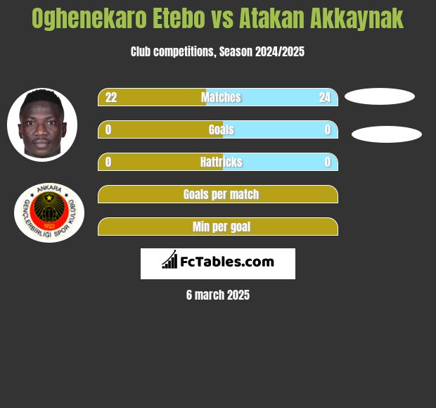 Oghenekaro Etebo vs Atakan Akkaynak h2h player stats