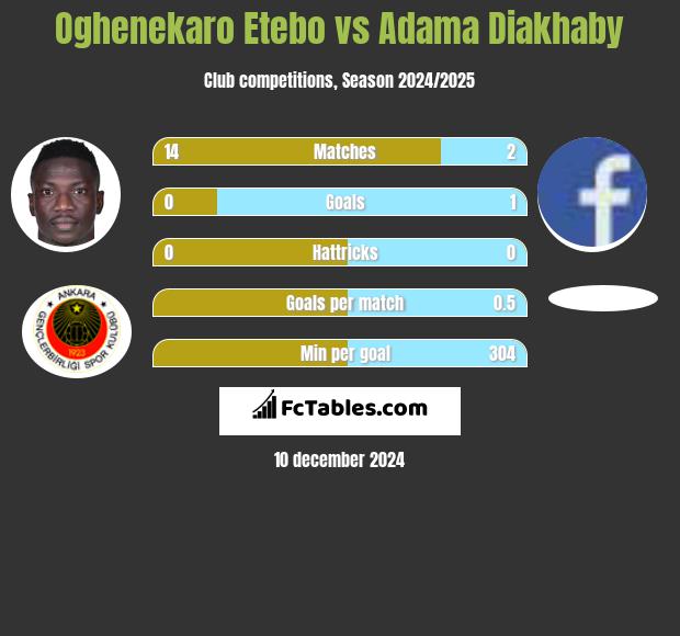 Oghenekaro Etebo vs Adama Diakhaby h2h player stats