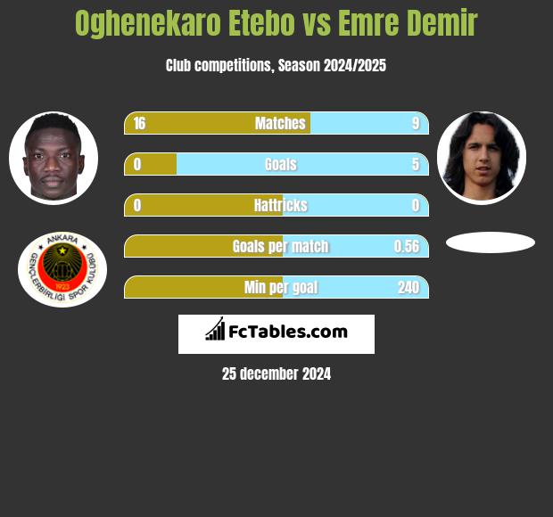 Oghenekaro Etebo vs Emre Demir h2h player stats