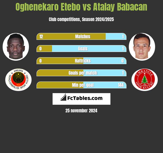 Oghenekaro Etebo vs Atalay Babacan h2h player stats