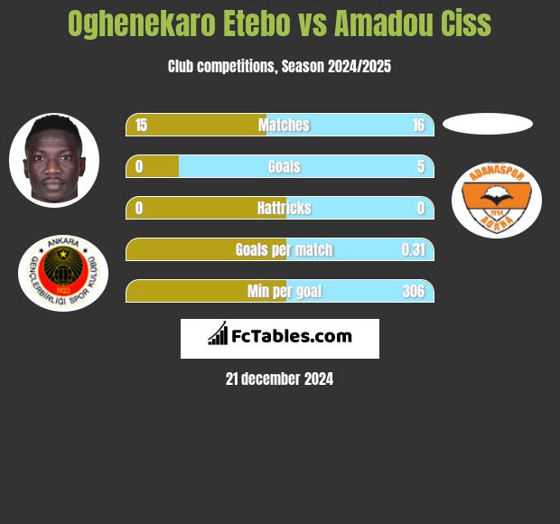 Oghenekaro Etebo vs Amadou Ciss h2h player stats