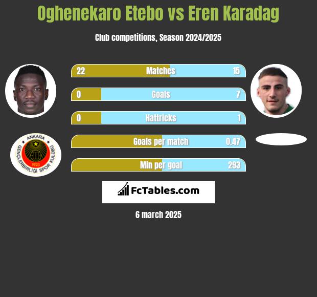 Oghenekaro Etebo vs Eren Karadag h2h player stats