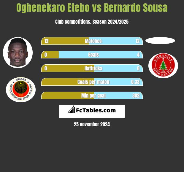 Oghenekaro Etebo vs Bernardo Sousa h2h player stats