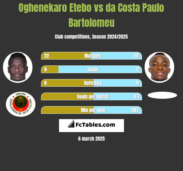 Oghenekaro Etebo vs da Costa Paulo Bartolomeu h2h player stats