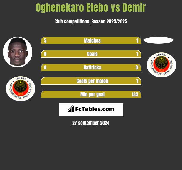 Oghenekaro Etebo vs Demir h2h player stats