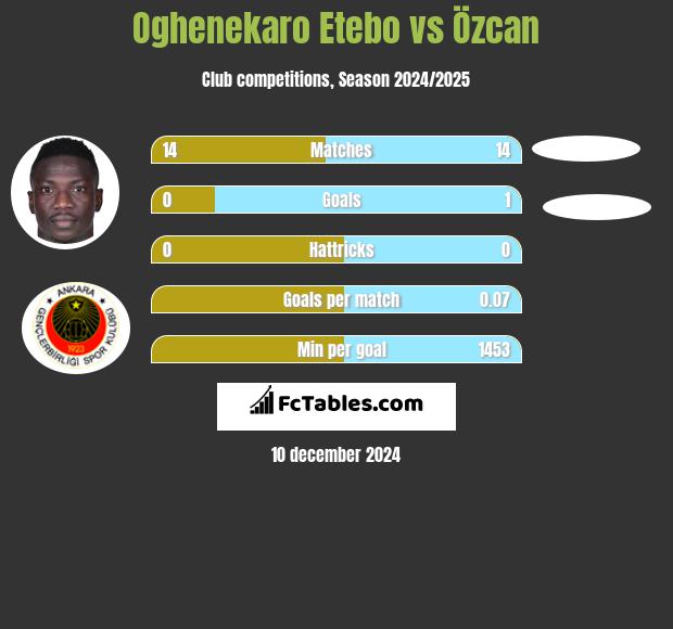 Oghenekaro Etebo vs Özcan h2h player stats