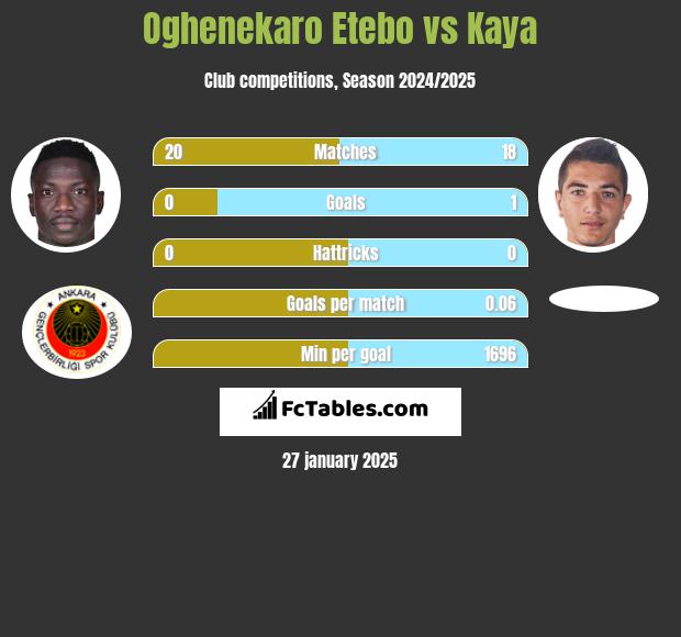 Oghenekaro Etebo vs Kaya h2h player stats