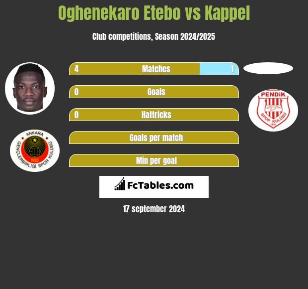 Oghenekaro Etebo vs Kappel h2h player stats