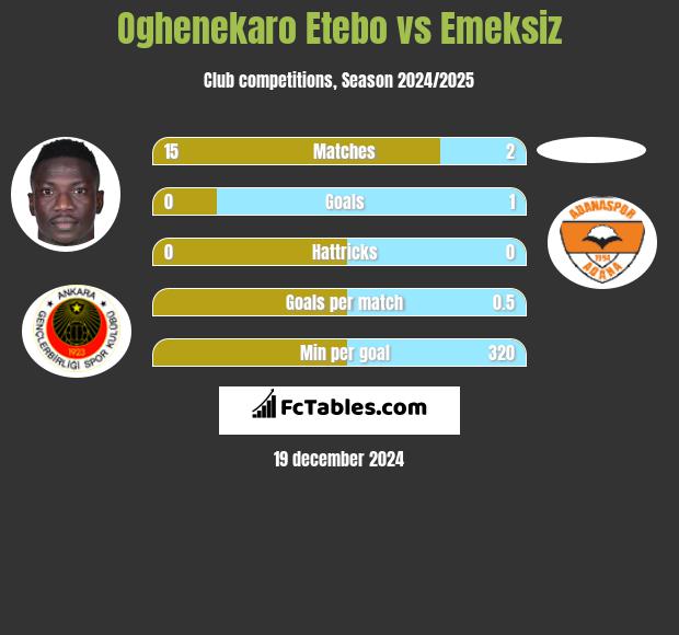 Oghenekaro Etebo vs Emeksiz h2h player stats