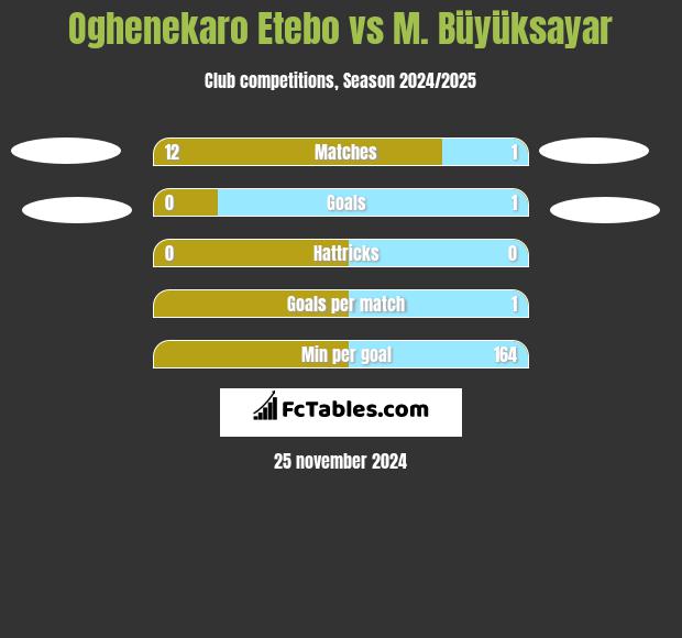 Oghenekaro Etebo vs M. Büyüksayar h2h player stats