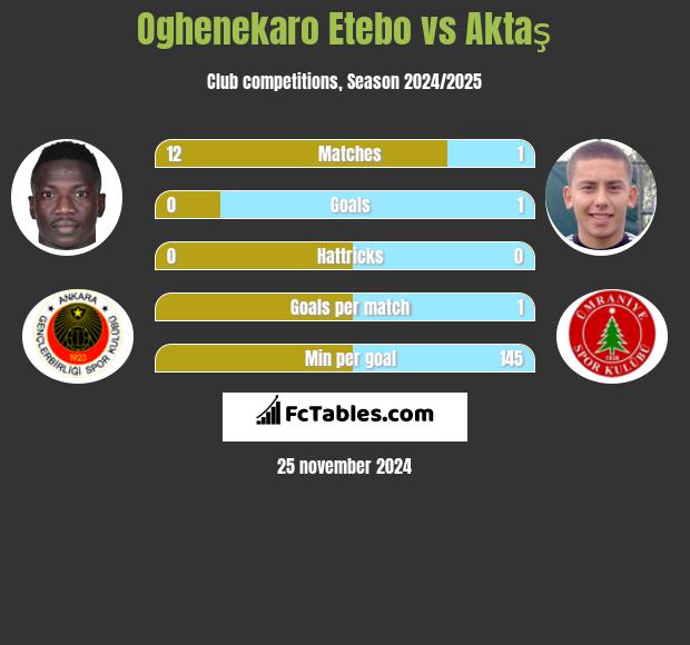 Oghenekaro Etebo vs Aktaş h2h player stats