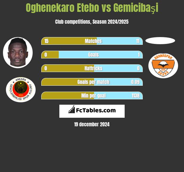 Oghenekaro Etebo vs Gemicibaşi h2h player stats