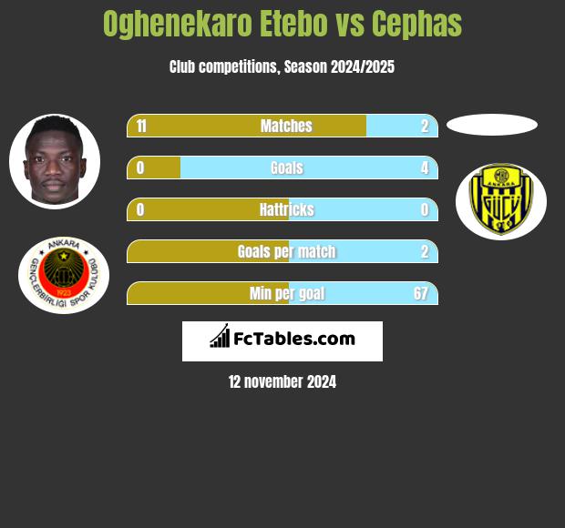 Oghenekaro Etebo vs Cephas h2h player stats