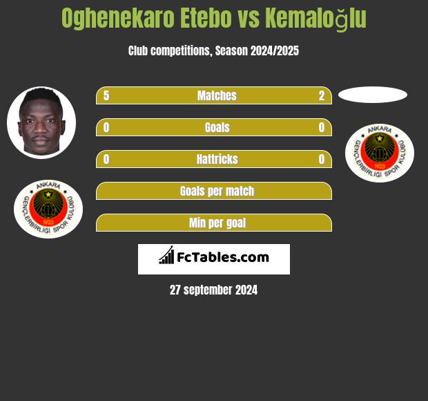 Oghenekaro Etebo vs Kemaloğlu h2h player stats