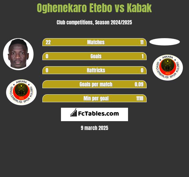 Oghenekaro Etebo vs Kabak h2h player stats