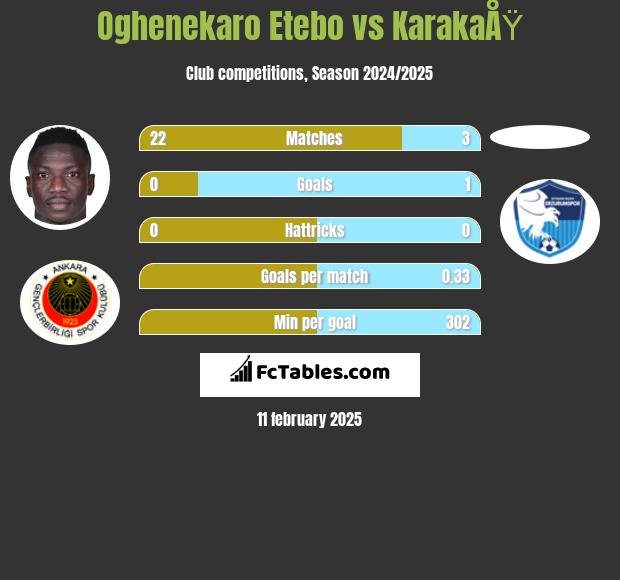 Oghenekaro Etebo vs KarakaÅŸ h2h player stats