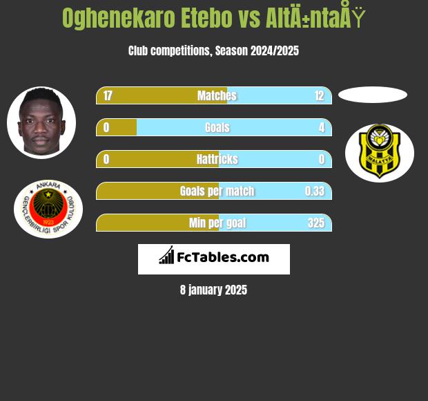 Oghenekaro Etebo vs AltÄ±ntaÅŸ h2h player stats