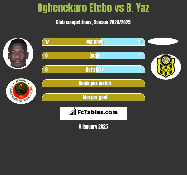 Oghenekaro Etebo vs B. Yaz h2h player stats