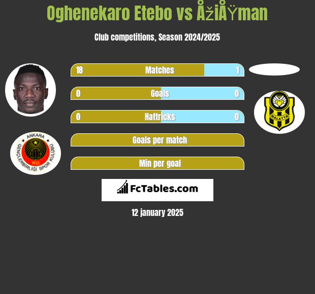 Oghenekaro Etebo vs ÅžiÅŸman h2h player stats