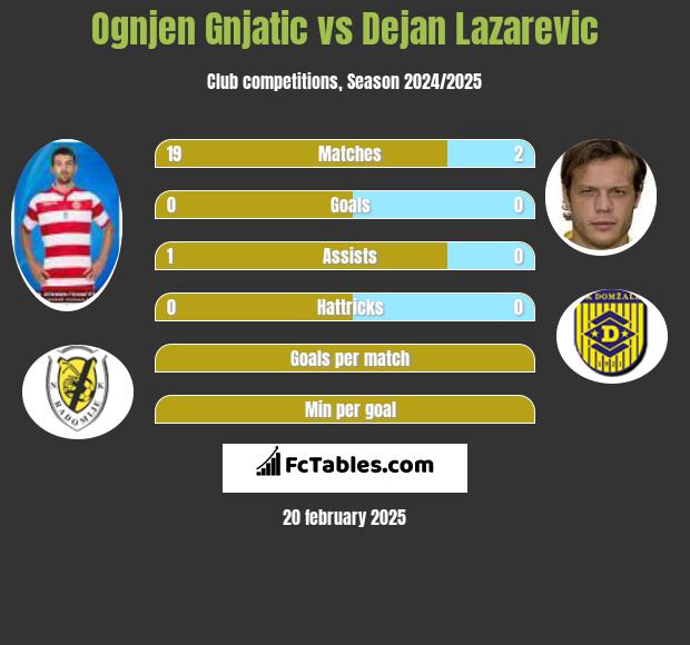 Ognjen Gnjatic vs Dejan Lazarevic h2h player stats