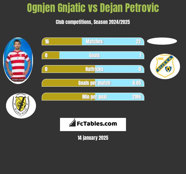 Ognjen Gnjatic vs Dejan Petrovic h2h player stats