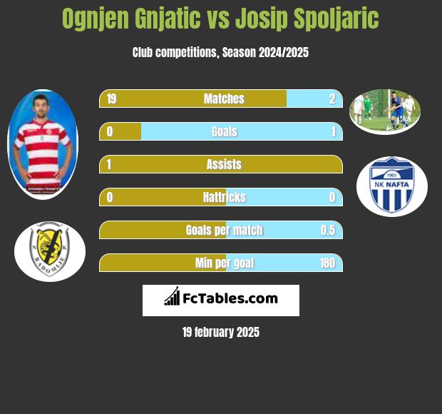 Ognjen Gnjatic vs Josip Spoljaric h2h player stats