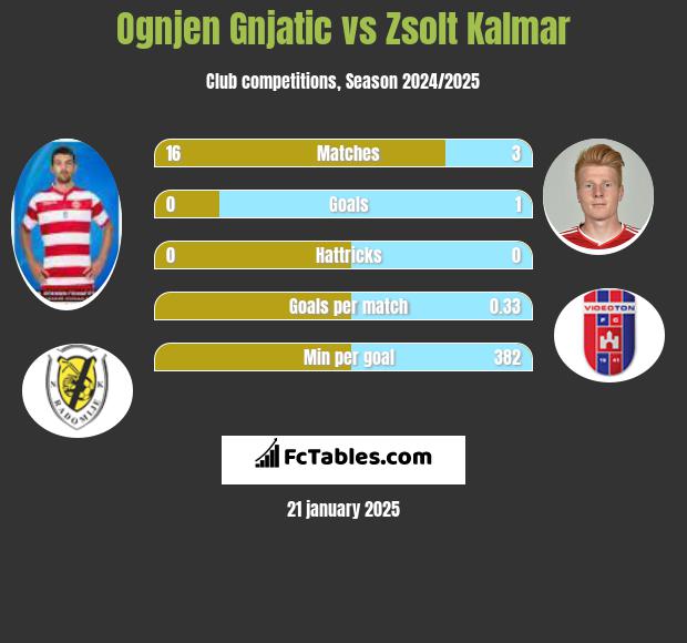 Ognjen Gnjatic vs Zsolt Kalmar h2h player stats