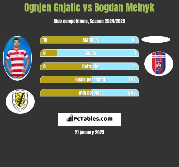 Ognjen Gnjatic vs Bogdan Melnyk h2h player stats