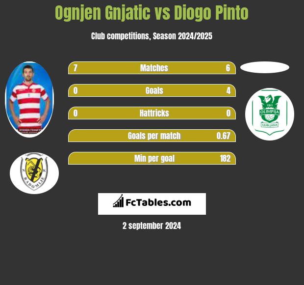 Ognjen Gnjatic vs Diogo Pinto h2h player stats