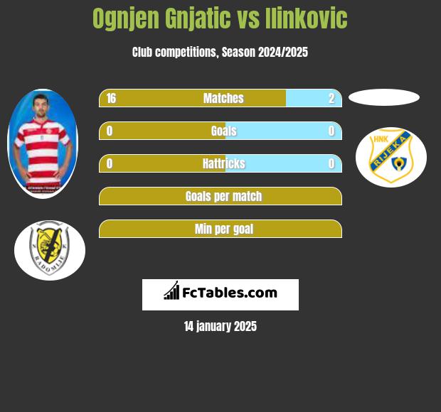 Ognjen Gnjatic vs Ilinkovic h2h player stats