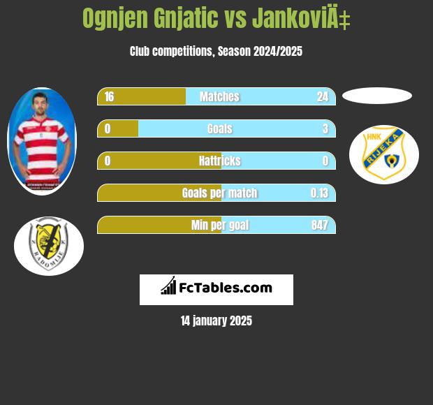 Ognjen Gnjatic vs JankoviÄ‡ h2h player stats