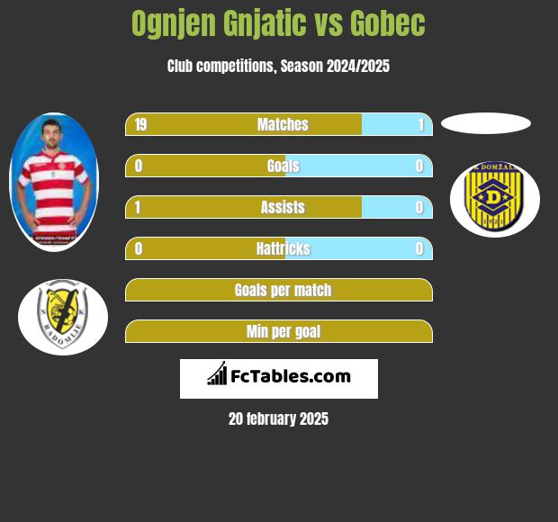 Ognjen Gnjatic vs Gobec h2h player stats