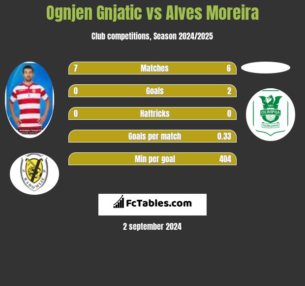 Ognjen Gnjatic vs Alves Moreira h2h player stats