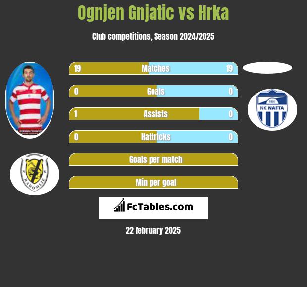 Ognjen Gnjatic vs Hrka h2h player stats