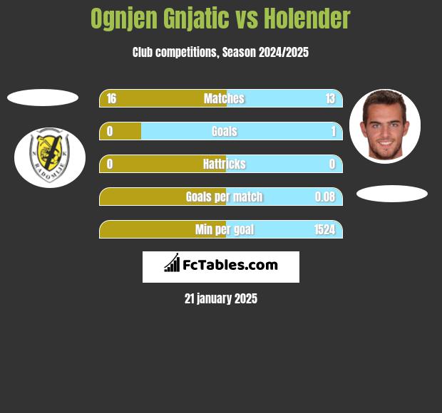 Ognjen Gnjatic vs Holender h2h player stats