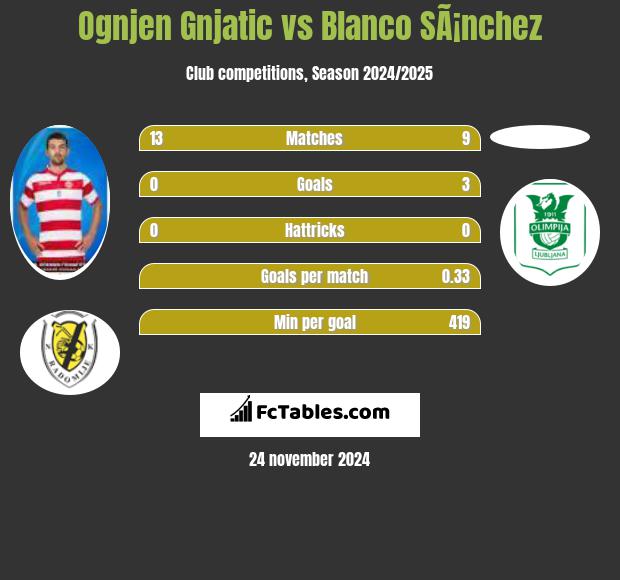 Ognjen Gnjatic vs Blanco SÃ¡nchez h2h player stats