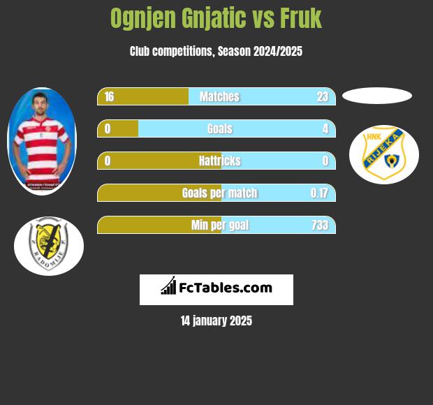 Ognjen Gnjatic vs Fruk h2h player stats