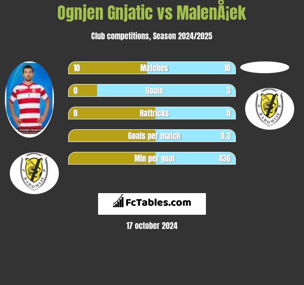 Ognjen Gnjatic vs MalenÅ¡ek h2h player stats