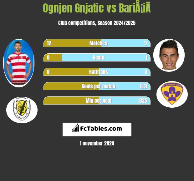 Ognjen Gnjatic vs BariÅ¡iÄ h2h player stats