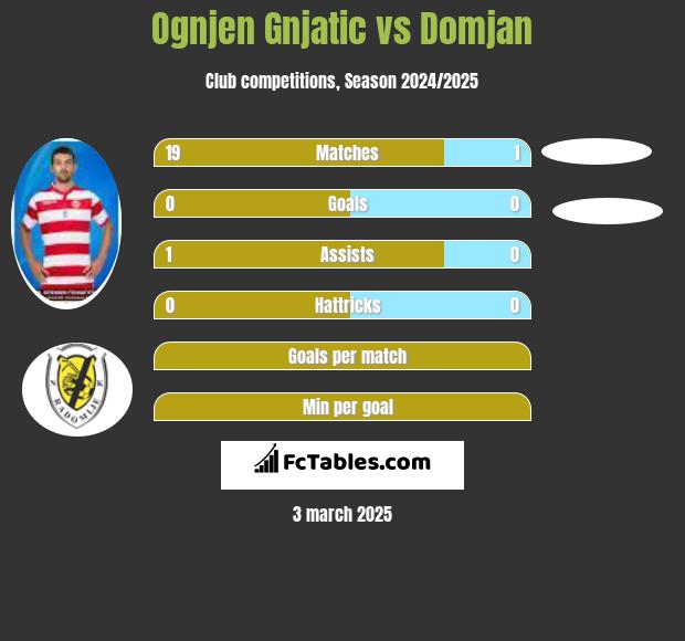 Ognjen Gnjatic vs Domjan h2h player stats