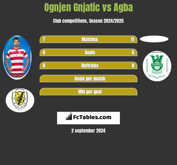 Ognjen Gnjatic vs Agba h2h player stats