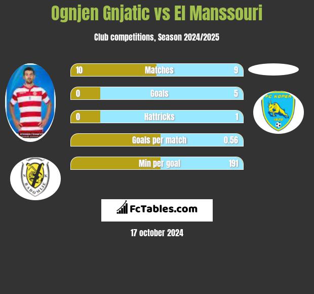 Ognjen Gnjatic vs El Manssouri h2h player stats