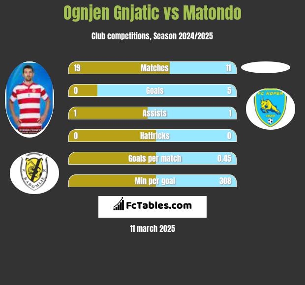 Ognjen Gnjatic vs Matondo h2h player stats