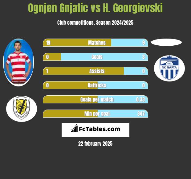 Ognjen Gnjatic vs H. Georgievski h2h player stats