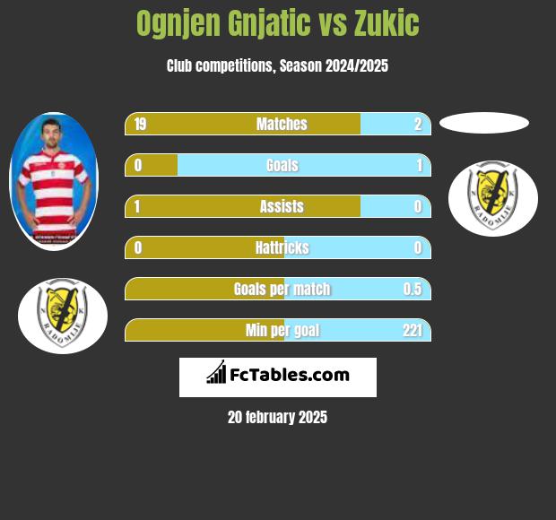 Ognjen Gnjatic vs Zukic h2h player stats