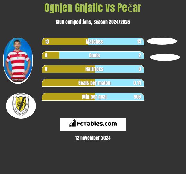 Ognjen Gnjatic vs Pečar h2h player stats