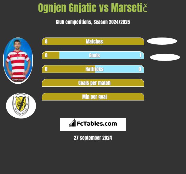 Ognjen Gnjatic vs Marsetič h2h player stats