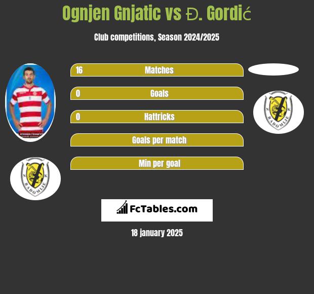 Ognjen Gnjatic vs Đ. Gordić h2h player stats