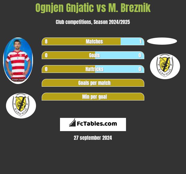 Ognjen Gnjatic vs M. Breznik h2h player stats