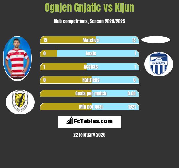 Ognjen Gnjatic vs Kljun h2h player stats